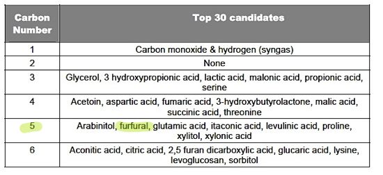 Top 30 Biorenewable Chemical