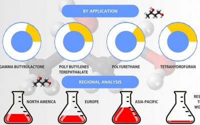 1, 4-Butanediol (BDO) market is growing at a CAGR of 6.8% during 2018-2025